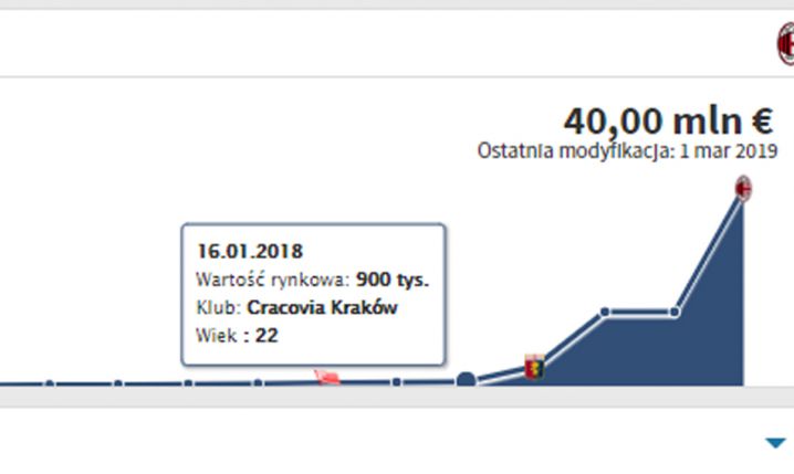 Tak zmieniała się WYCENA Piątka na Transfermarkt! :D